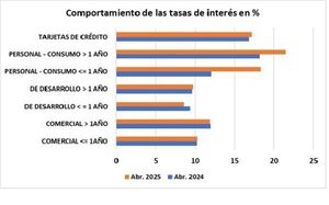 Préstamos para la producción tienen una tasa promedio del 9,71%
