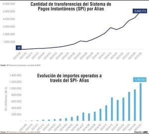 Crece digitalización financiera con el uso de alias para transferencias - Economía - ABC Color