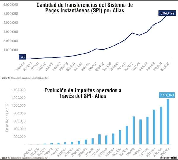 Crece digitalización financiera con el uso de alias para transferencias - Economía - ABC Color