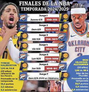 NBA: Anillo en Oklahoma - Polideportivo - ABC Color