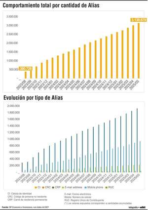 Sistema de alias digitales: Paraguay pasó de 380.000 a más de 3 millones de registrados  - Economía - ABC Color