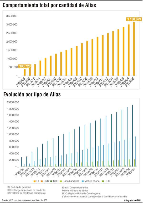 Sistema de alias digitales: Paraguay pasó de 380.000 a más de 3 millones de registrados - Economía - ABC Color