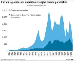 Inversiones hacia países en desarrollo llegan a su nivel más bajo en casi dos décadas - Económico - ABC Color