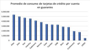 Los usuarios de tarjetas de crédito de Atlas, Zeta e Itaú tienen mayor promedio de consumo