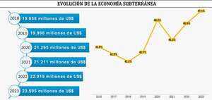 Economía en negro se potenció con auge de actividades ilícitas - Económico - ABC Color