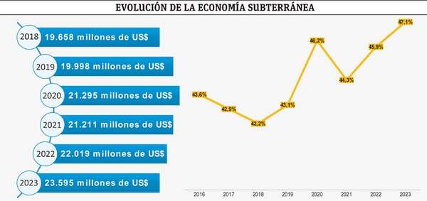 Economía en negro se potenció con auge de actividades ilícitas - Económico - ABC Color