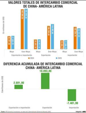 China reconfigura estrategia exportadora y América Latina emerge como pieza clave - Economía - ABC Color