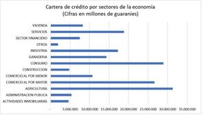 La cartera de créditos del sistema bancario aumentó 21% a mayo