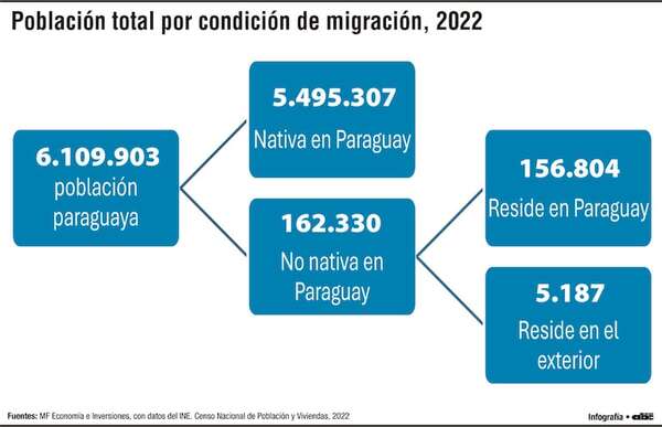 ¿En qué sectores están ocupados los extranjeros en el país? - Económico - ABC Color