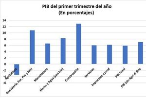 La economía creció 5,9% en el primer trimestre del año