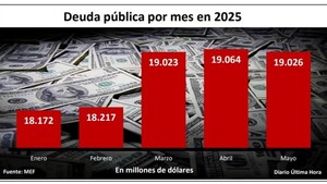 Deuda pública de Paraguay se mantiene en más de USD 19.000 millones a mayo