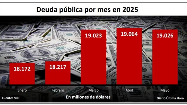 Deuda pública de Paraguay se mantiene en más de USD 19.000 millones a mayo
