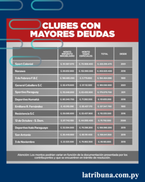 Clubes deportivos en deuda con la Municipalidad de Asunción - La Tribuna