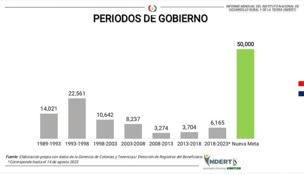 Más de 13.000 expedientes para nuevos títulos tramita el INDERT