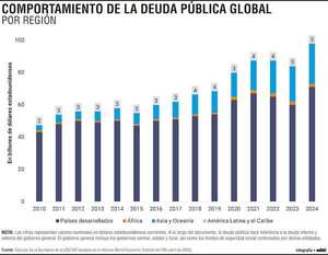 La deuda global pulveriza récords y estrecha margen fiscal de los gobiernos - Economía - ABC Color