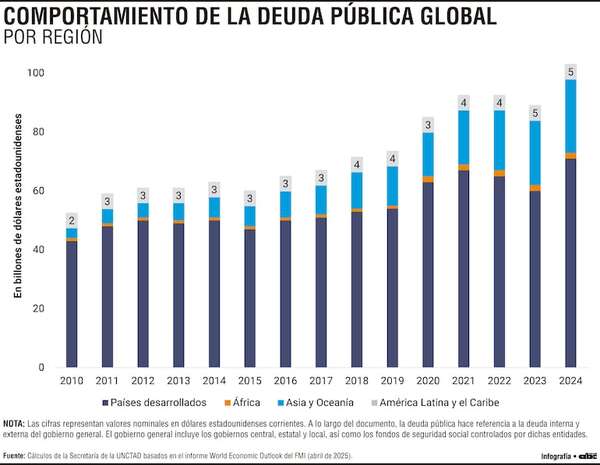 La deuda global pulveriza récords y estrecha margen fiscal de los gobiernos - Economía - ABC Color
