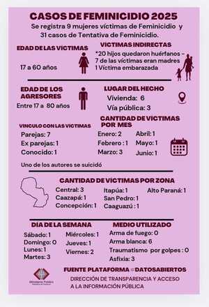 Fiscalía registra nueve casos de feminicidio en lo que va del año