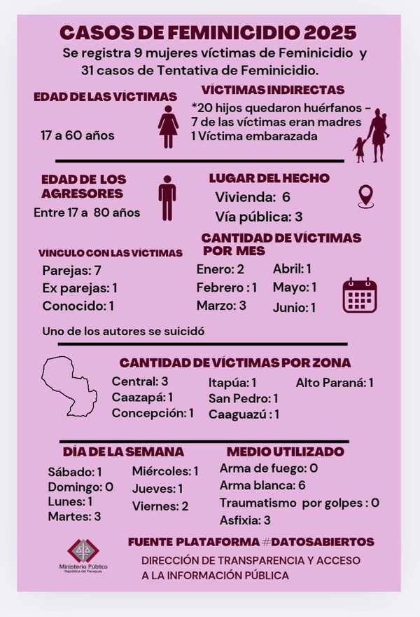 Fiscalía registra nueve casos de feminicidio en lo que va del año