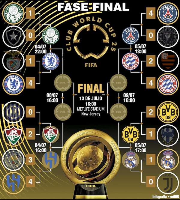 Mundial de Clubes: En cuartos, más de la mitad de Europa - Fútbol Internacional - ABC Color