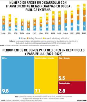 Intereses de deuda superan gasto en salud y educación en buena parte del sur global - Economía - ABC Color