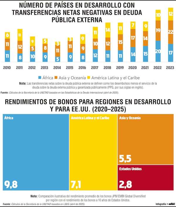 Intereses de deuda superan gasto en salud y educación en buena parte del sur global - Economía - ABC Color