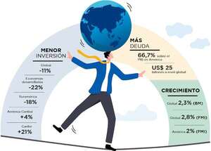 Triple impacto global: Débil crecimiento, más deuda y menor inversión - Negocios - ABC Color