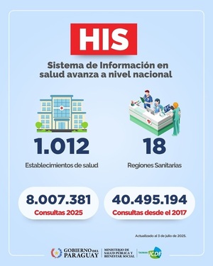 HIS incorpora en junio 57 nuevos servicios de salud y sobrepasa los 1.000 establecimientos dentro del sistema - .::Agencia IP::.