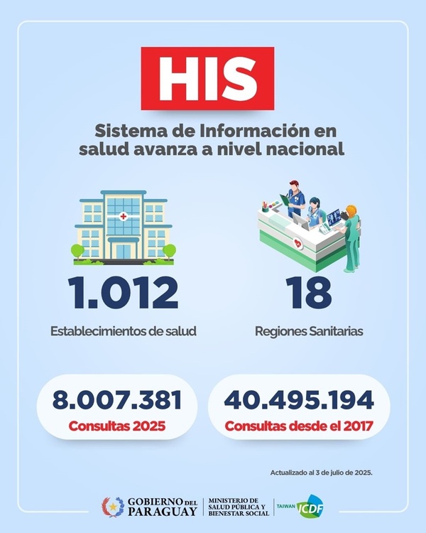 HIS incorpora en junio 57 nuevos servicios de salud y sobrepasa los 1.000 establecimientos dentro del sistema - .::Agencia IP::.