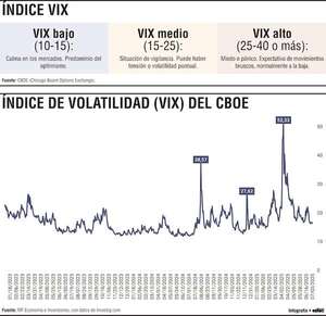 Repuntes del VIX y lecciones del “índice del miedo” para el mercado global actual - Economía - ABC Color