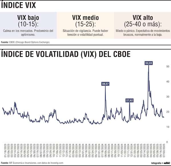 Repuntes del VIX y lecciones del “índice del miedo” para el mercado global actual - Economía - ABC Color