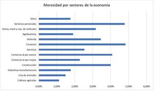Los créditos más difíciles de recuperar son los de consumo