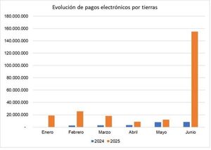 El pago electrónico por tierras aumentó 9 veces a junio