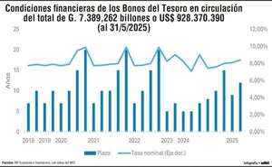 Paraguay fortalece su mercado de deuda local, pero aún enfrenta el desafío del costo y  plazos - Económico - ABC Color