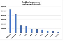 El crédito a la industria registra un aumento del 30%