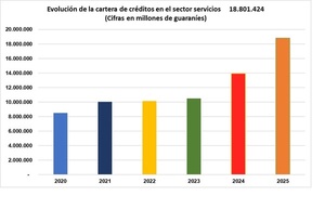 Financiamiento bancario al sector servicios dio un salto del 35%
