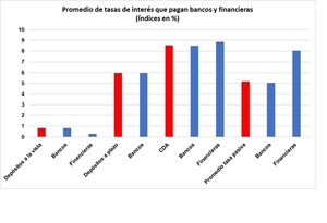La modalidad de ahorros que deja mejor margen es el CDA en financieras