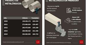 La Nación / La industria metalúrgica mueve USD 1.000 millones en Paraguay