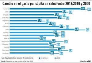 Paraguay triplicaría para el año 2050 su inversión en el rubro sanitario - Economía - ABC Color