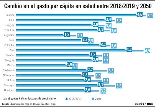 Paraguay triplicaría para el año 2050 su inversión en el rubro sanitario - Economía - ABC Color