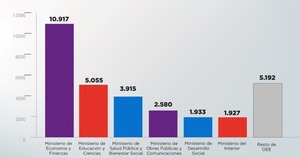Ejecución financiera de la Administración Central alcanzó 40,8% al cierre del primer semestre de 2025