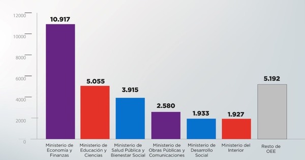 Ejecución financiera de la Administración Central alcanzó 40,8% al cierre del primer semestre de 2025