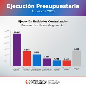 Gasto social lidera la ejecución presupuestaria del Gobierno: Hacia una sociedad más justa y equitativa • PARAGUAY TV