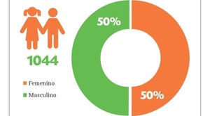 El 147 Fono Ayuda presentó vulneraciones de derechos hacia niñas, niños y adolescentes en junio