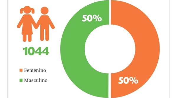 El 147 Fono Ayuda presentó vulneraciones de derechos hacia niñas, niños y adolescentes en junio