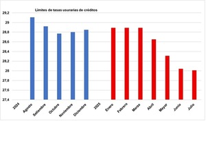 El costo del dinero tiene una tendencia a la baja en los últimos 12 meses