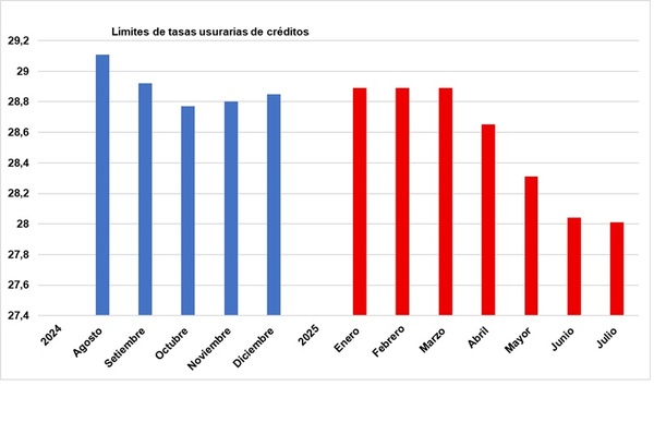 El costo del dinero tiene una tendencia a la baja en los últimos 12 meses