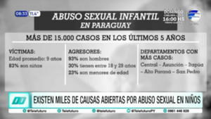 Más de 15.000 denuncias por abuso sexual infantil en los últimos cinco años en Paraguay