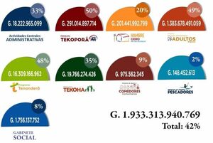MDS pagó G. 1.383 millones a los adultos mayores a junio de 2025