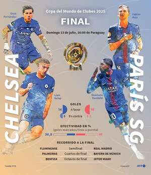 Mundial de Clubes: PSG-Chelsea, el partido, título y un gran cheque - Fútbol Internacional - ABC Color