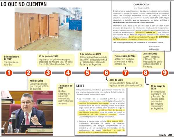 Leite se enfangó aún más al intentar desmarcarse de dueños del fentanilo - Política - ABC Color